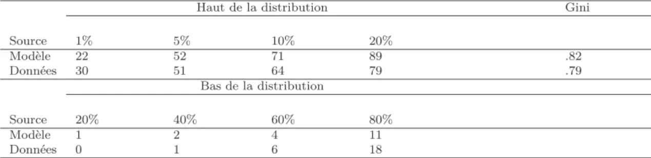 Table 1.1: Caractéristiques de la distribution des richesses