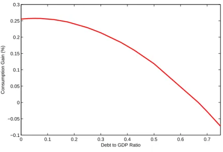 Figure 1.2: Gain de bien-être en fonction du ratio dette/PIB dans l’économie de référence