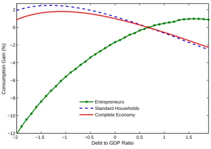 Figure 2.3: Gain en termes de consommation en fonction de la dette