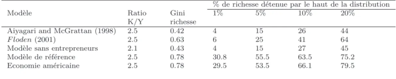 Table 2.3: Distribution des richesses : comparaison entre les données et les modèles