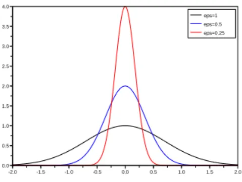Fig. V.1. Approximation de la masse de Dirac δ 0 par K ·−0  