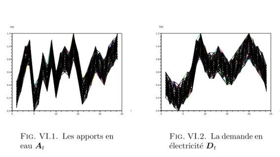 Fig. VI.1. Les apports en eau A t tD(t)05101520250.00.20.40.60.81.01.2