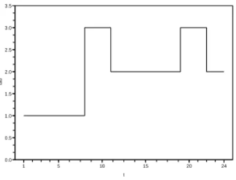 Fig. VI.3. Le prix de l’´electricit´e τ t