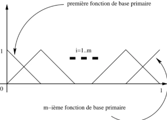 Fig. VI.6. Fonctions de base primaires