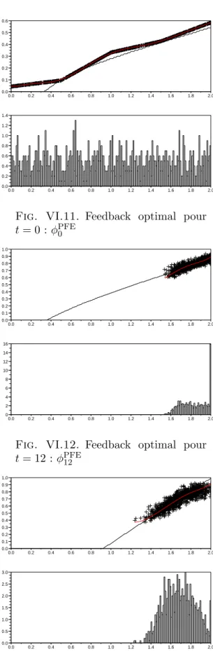 Fig. VI.11. Feedback optimal pour t = 0 : φ PFE 0 0.0 0.2 0.4 0.6 0.8 1.0 1.2 1.4 1.6 1.8 2.00.00.10.20.30.40.50.60.70.80.91.0 0.0 0.2 0.4 0.6 0.8 1.0 1.2 1.4 1.6 1.8 2.00246810121416