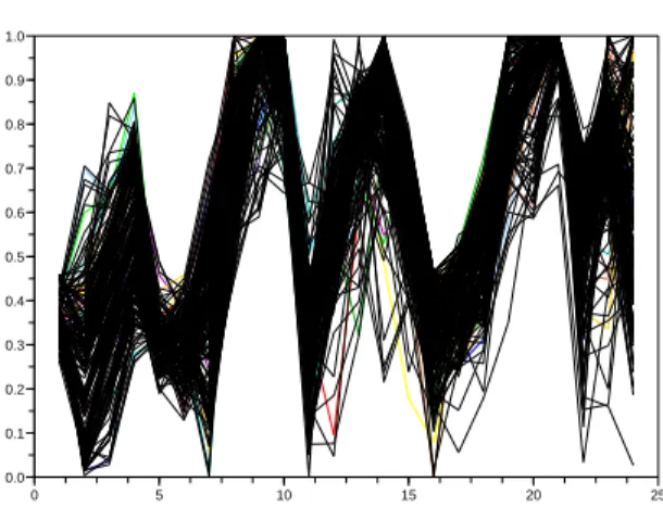 Fig. VI.14. Trajectoires de la com- com-mande optimale U H1,k t 0 5 10 15 20 250.00.20.40.60.81.01.21.41.61.82.0