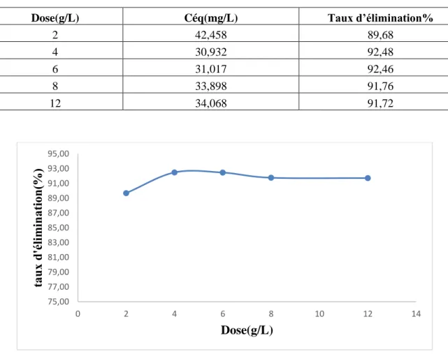 Tableau IV.5. Etude de l’effet de la dose sur l’adsorption du Rouge de Nylosane(C 0 =700µM) 