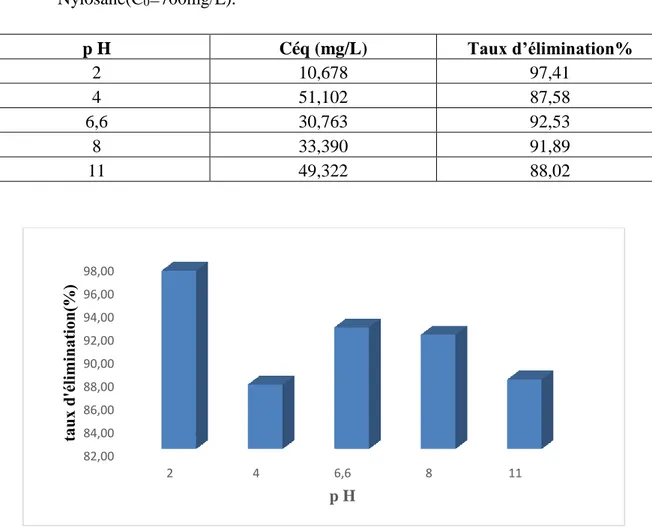 Tableau  IV.6.Influence  de  pH  de  la  solution  initiale  sur  l’adsorption  du  Rouge  de  Nylosane(C 0 =700mg/L)