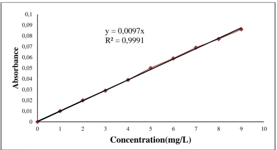 Figure III.2. Courbe d’étalonnage du Rouge de Nylosane. 