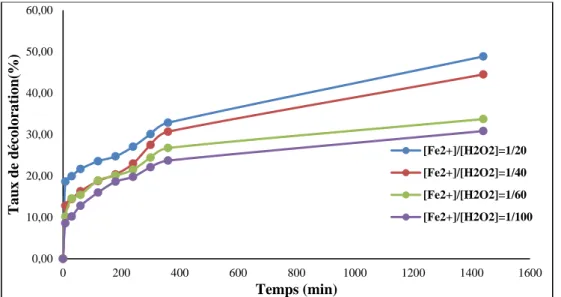 Figure  III.4.  Effet  du  rapport  molaire  [Fe 2+ ]  /[H 2 O 2 ]  en  fonction  du  temps