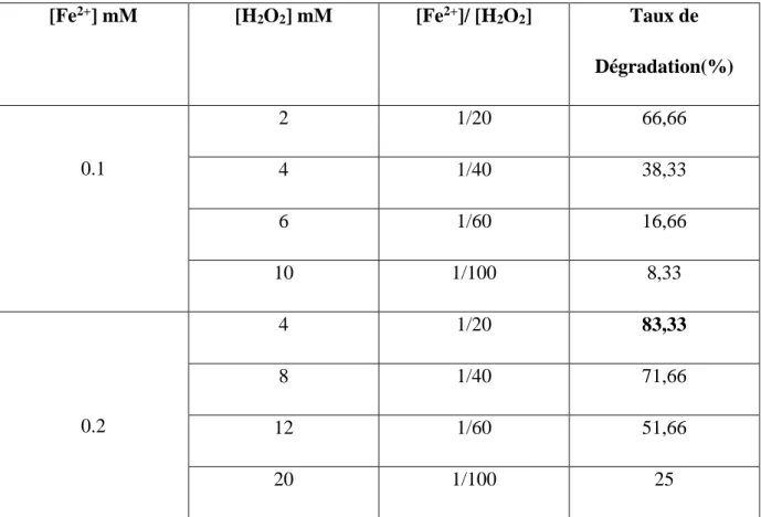 Tableau III.3. Influence de la concentration en réactifs sur le taux de dégradation du colorant  RN par le procédé Fenton