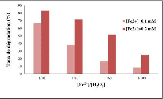 Figure III.6. Effet du rapport [Fe 2+ ] /[H 2 O 2 ] sur le taux de dégradation du colorant RN par le  procédé Fenton