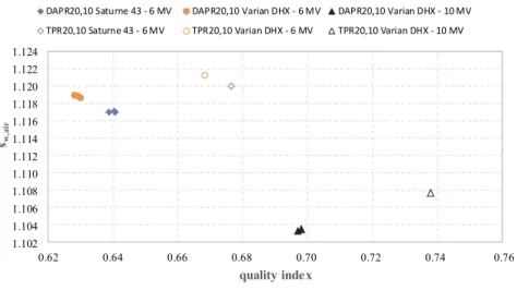Fig. 6. Water-to-air stopping power ratio as a function of the beam quality index (DAPR 20,10Rref or TPR 20,10 )
