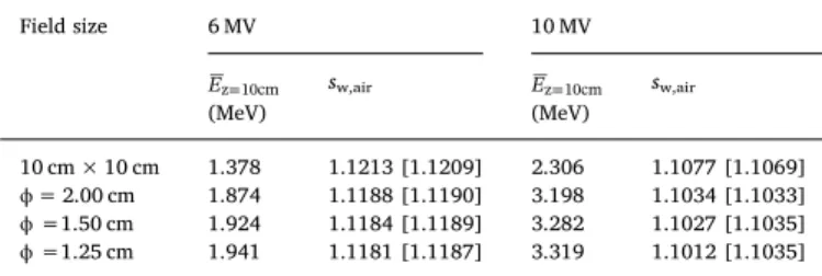 Table 3 shows s w,air values calculated at a depth of 10 cm in water for the 6 MV and 10 MV Varian DHX beams, together with the  corre-sponding photon ﬂuence-weighted mean energies