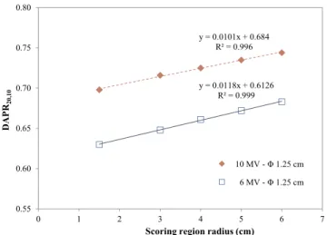 Table 4 shows DAPR 20,10 values calculated for the Varian DHX 6 MV and 10 MV small circular beams of diameters ϕ, using dose scoring regions with diﬀerent radii (R)