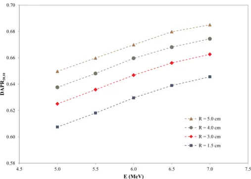 Fig. 4 shows the normalized depth ionizing curves measured using the BP_IC chamber in the Varian 6 MV beams with reference and  ste-reotactic ﬁeld sizes