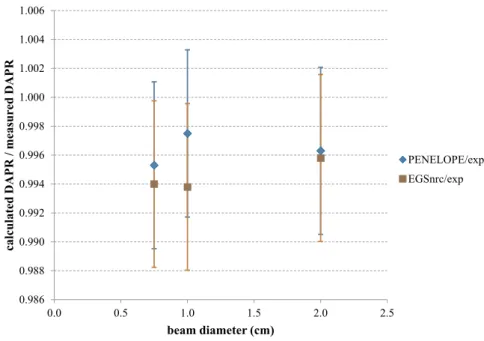 Fig. 5. Ratios of calculated DAPR 20,10 to measured M(20)/