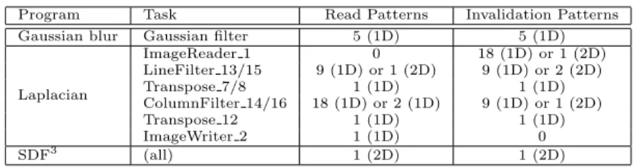 Table 2: Pattern characteristics per schedule-ﬁring (2 ﬁring for 1 complete execution)