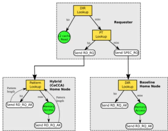 Figure 5: Model of Transaction Messages including the Home Nodes