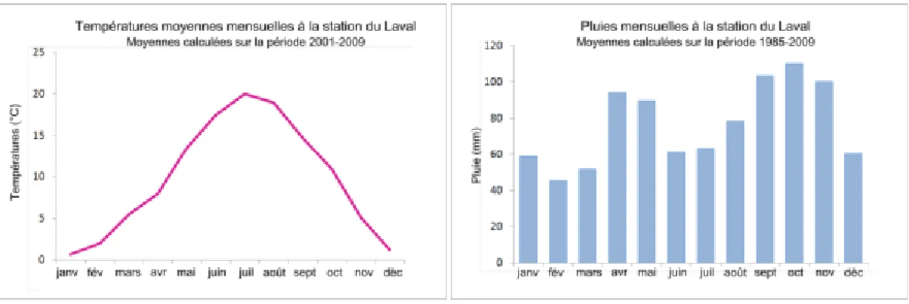 Figure 6.8. Répartition mensuelle des pluies tombant au-dessus d’un seuil d’intensité instantanée  (Station du Laval, période 1985-2003 ; Mathys, 2006) 