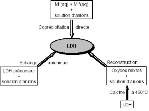 Figure I-3 : Méthodes usuelles de synthèse des HDL 