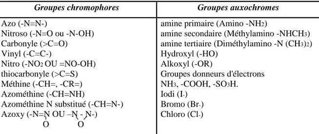 Tableau II-1: Principaux groupements chromophores et auxochromes, classés par intensité  croissante 