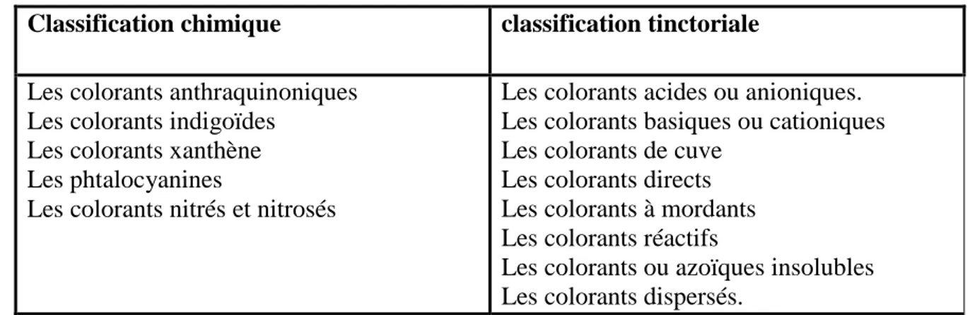 Tableau II-2 : classification des colorants  
