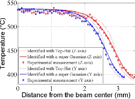 Figure 6: Averaged experimentally measured (IR) and identified temperature profiles  along the vertical (Z, red) and horizontal directions (Y, blue) at the end of a laser shock