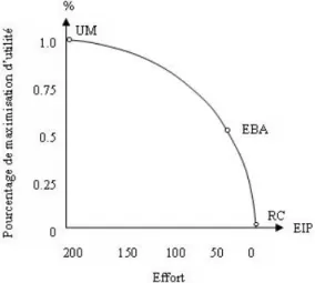 Fig. 3 – Position des stratégies de décision en fonction de l’effort et de la qualité de la décision