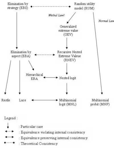 Fig. 4 – Liens entre les différents modèles de choix discrets