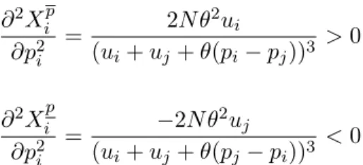 Fig. 7 – Evolution de la demande en fonction du prix dans le modèle différencié par attributs