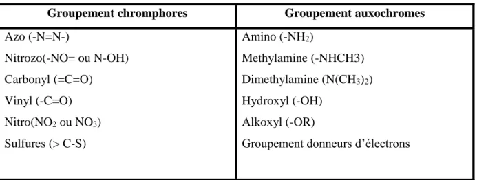 Tableau II-1: Principaux groupements chromophores et auxochromes, classés par  intensité  croissante 