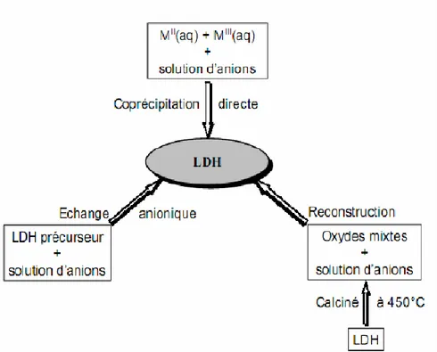 Figure I-4 : Schéma des méthodes de synthèse usuelles des HDL 