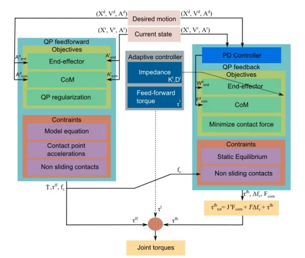 Fig. 4: Block diagram of the cartesian control framework