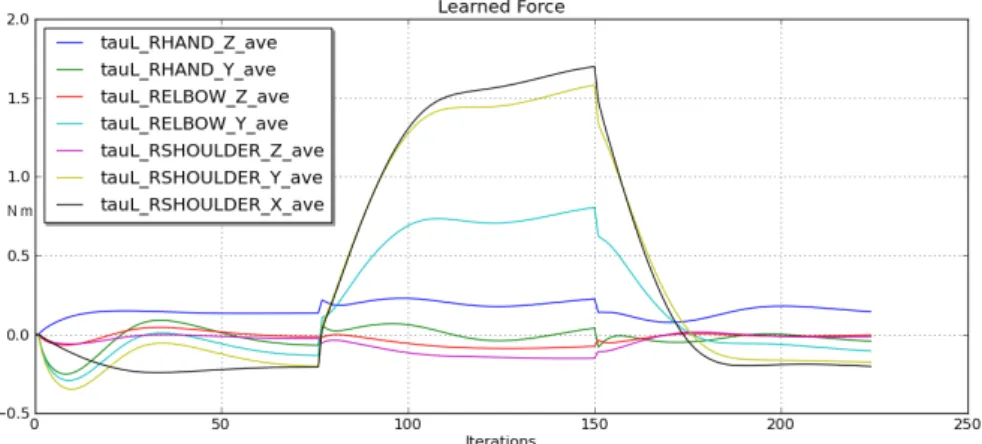 Fig. 7: Learned force (mean over one period)