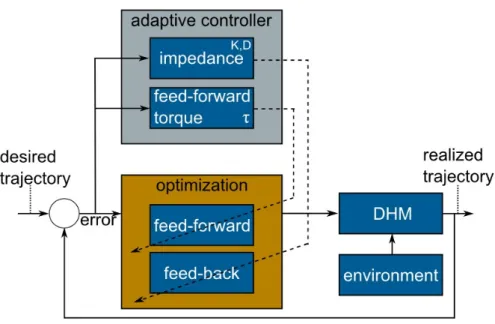 Fig. 1: Adaptive and Learning controller