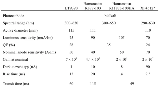 Table 1. Comparison of the main technical characteristics of the three PMTs under study