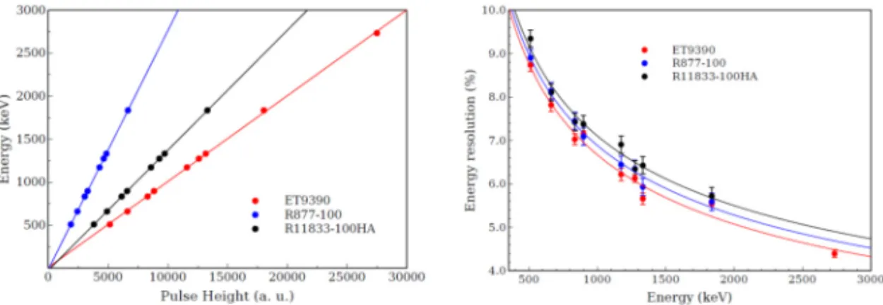 Fig. 3.  (left) Energy calibration and (right) resolution curves for the three PMTs under study