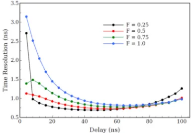 Fig. 7.  Time resolution (FWHM) of the LaBr 3 :Ce system as a function of the DCFD delay for different values  of fraction