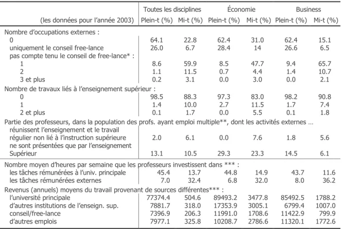 TABLEAU 5.1.   Certaines caractéristiques des travaux externes des universitaires américains.