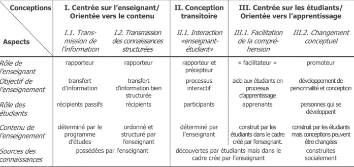 TABLEAU 3.1.    Dimensions délimitant les conceptions de l’enseignement [Kember, 1997]