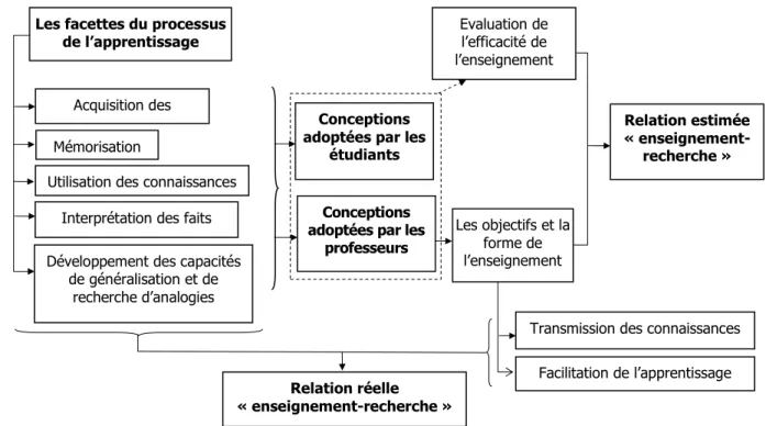 GRAPHIQUE 3.3.  Corrélation entre les attitudes envers l’apprentissage et l’enseignement et la  valeur de la relation entre l’enseignement et la recherche qui en résulte