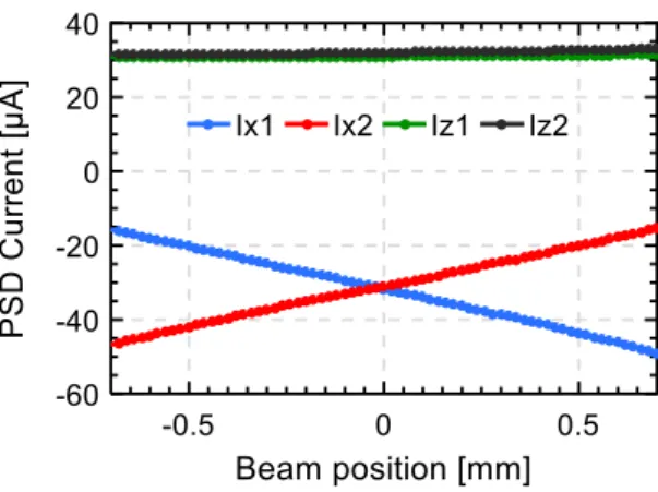 Figure 9. Cross-over response of the diamond membrane PSD while scanning the beam through the detector in horizontal direction (I x1 , I x2 ).