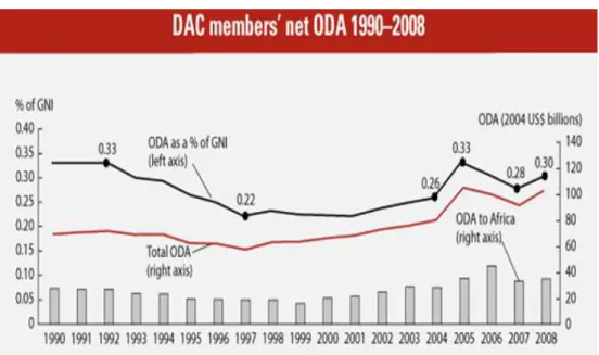 Figure 1: Net ODA flows from DAC members, 1990-2007 and simulations to 2010.