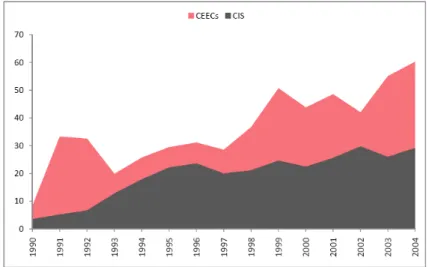 Figure 1.10: Aid per capita, average by region, 1990-2004 (current US$).