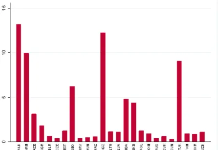Figure 2.1: Total ODA over GDP (%) by recipient, 1990-2004.