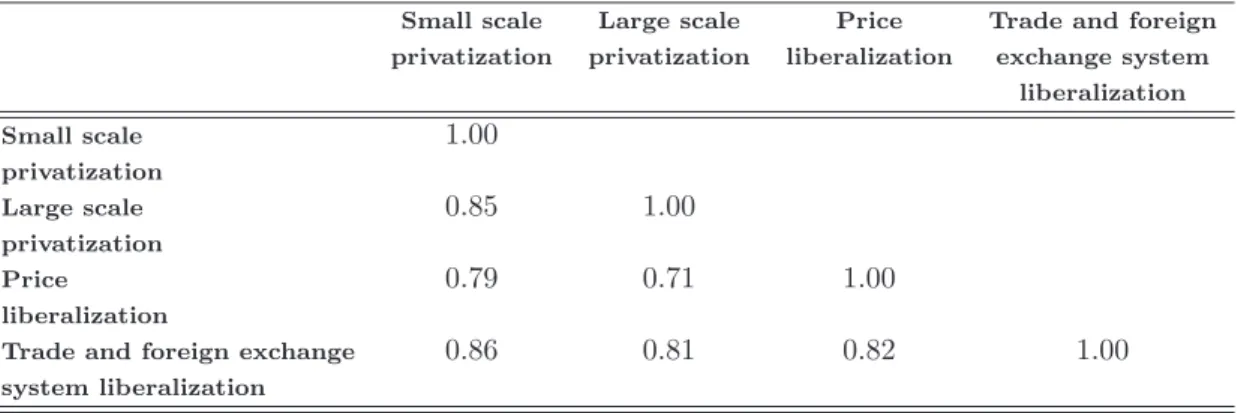 Table 2.3: Common variation between EBRD Structural Policy Reform Indicators.