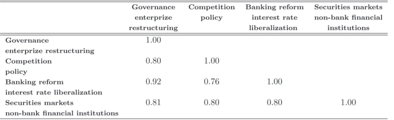Table 2.4: Common variation between EBRD Institutional Reform Indicators.