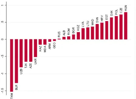 Figure 2.3 shows the average level of the SP R index for each country over the analyzed period (1990-2004)