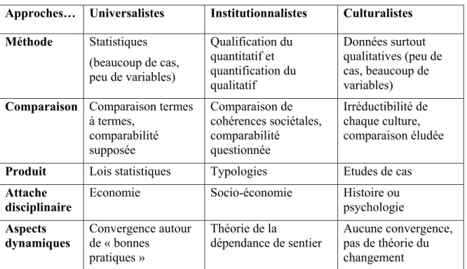 Tableau 3.1 – l’opposition entre trois approches 